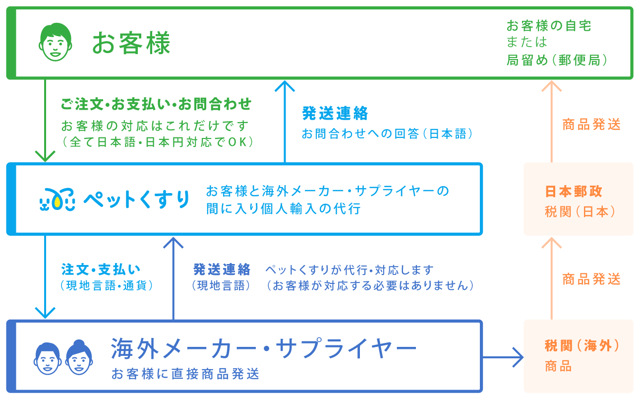 ペット の 薬 個人 輸入